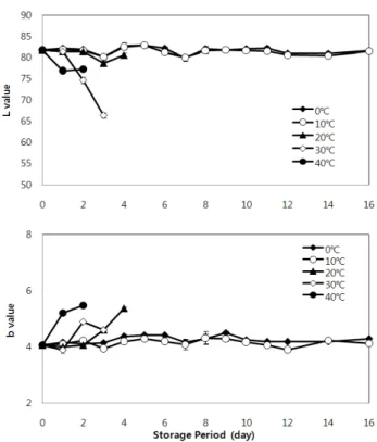 Fig.  4.  Changes  of  Hunter  color  value  in  whole  market  milk  sterilized  by  UHT  during  storage  at  0,  10,  20,  30  and  40℃