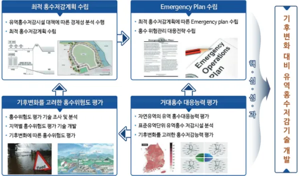 그림 7. 유역홍수저감시설 실행 프레임워크 개발 체계 3. 연구목표 및 예상성과 3.1    AR5기반 극한강우 및 극한홍수 시나리오 생 산기술(제1-1세세부과제) 기후변화에 따른 PMP와 같은 극한강우 시나리오  산정기술에 대한 국내연구개발 성과는 매우 미진하 며, 국외의 경우 확률론적 접근방법과 지역대기모델 을 활용한 물리적 기반의 접근방법을 이용하여 기후 변화에 따른 극한강우 시나리오를 산정하고 있다