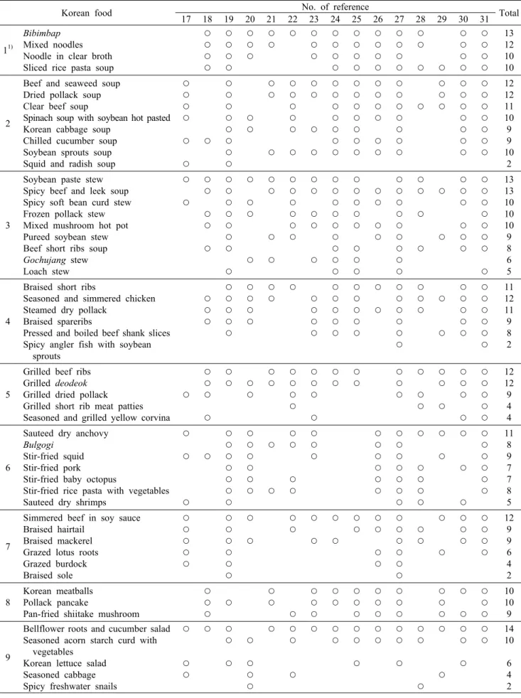 Table 1. The frequency analysis of 65 Korean foods made with Korean traditional sauces in 15 Korean food recipe books