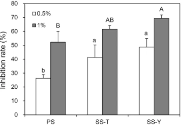 Fig. 1. Inhibitory effect of solar salts on the growth of HepG2  human hepatocellular carcinoma cells in  3-(4,5-dimethyl-thia-zol)-2,5-diphenyltetrazolium bromide (MTT) assay