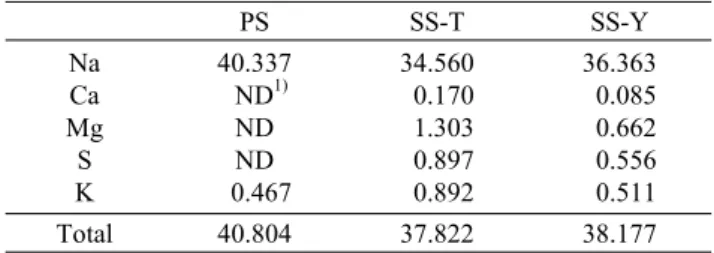 Table 1. Mineral contents of different kinds of salts evaluated  using ICP-OES                            unit: % (w/w)