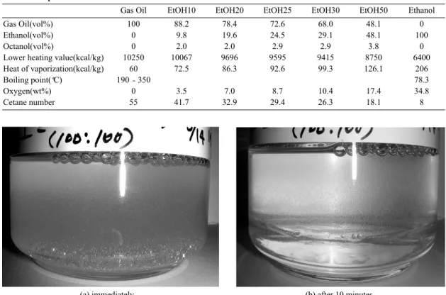 Fig. 1. Failing forms of gas oil-ethanol blend fuels due to small amount of octanol (EtOH50).