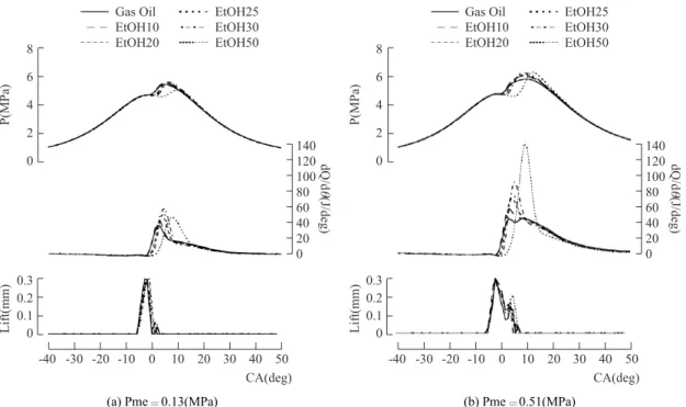 Fig. 4. Change in combustion history due to blend ratio of ethanol/gas-oil (T IN 60( C), θ inj 4 BTDC).