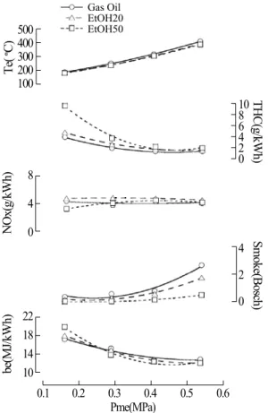 Fig. 6. Change in exhaust emissions and fuel consumption ratio due to blend ratio of ethanol/gas-oil.