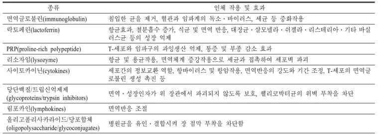 Table  4.   초유에 함유된 면역인자의 종류와 생체 작용 효과 종류 인체 작용 및 효과 면역글로불린(immunoglobulin) 침입한 균을 제거,  혈관과 임파계의 독소․바이러스,  세균 등 중화작용 락토페린(lactoferrin) 항균효과,  철분흡수 증가,  식균 및 면역 반응,  대장균․살모넬라․쉬겔라․리스테리아․기타 바실 러스균 등의 성장 억제 PRP(proline-rich  polypeptide) T-세포와 임파구의 과잉생산 억제,  통