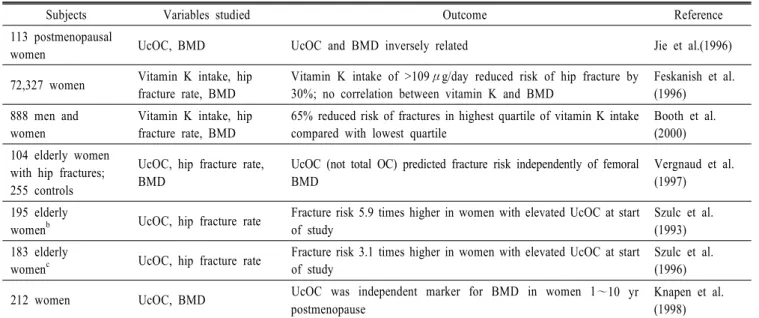 Table  3.  Epidemiologic  studies  of  vitamin  K  and  bone  health a