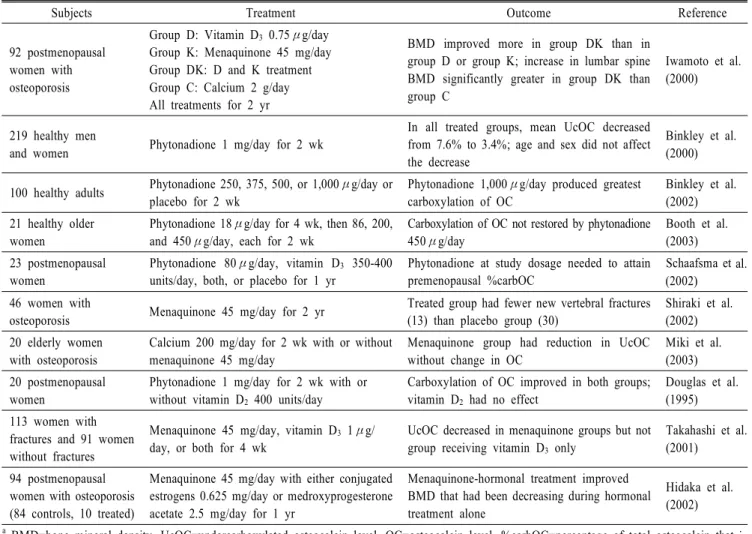 Table  4.   Intervention  Studies  of  Vitamin  K’s  Effect  on  Bone  Variables a