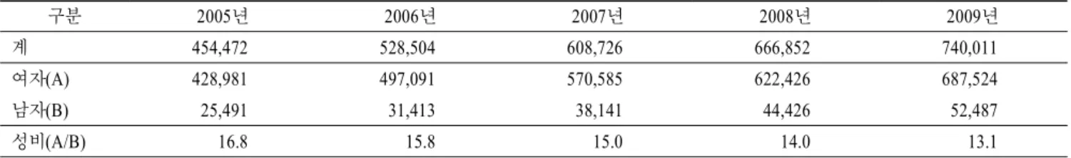 Table  5.  Shift  of  patient  with  osteoporosis                                                                                                                                                (단위:  명)