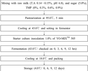 Table  1.   The  chemical  composition  of  Taraxacum  mongolicum  powder  (TMP)                                                                            (mg/100  g)