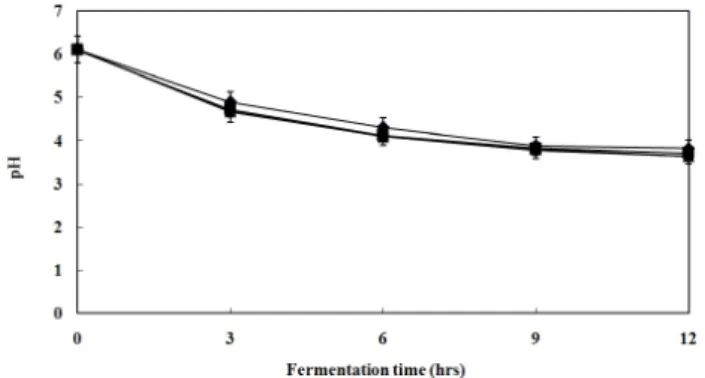 Fig. 3.   Changes  in  titratable  acidity  of  yoghurt  added  with  TMP  during  the  fermentation.
