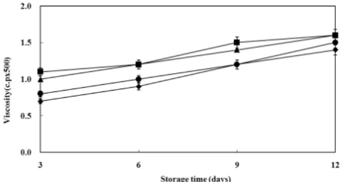 Fig.  6.  Changes  in  pH  of  yoghurt  added  with  TMP  during  the  storage.