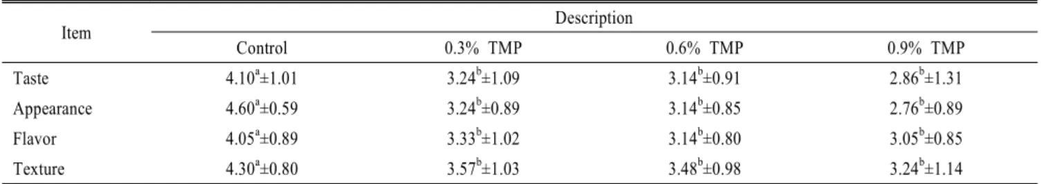 Table  2.   Sensory  evaluation  of  yoghurt  added  with  TMP Item Description Control 0.3%  TMP 0.6%  TMP 0.9%  TMP Taste 4.10 a ±1.01 3.24 b ±1.09 3.14 b ±0.91 2.86 b ±1.31 Appearance 4.60 a ±0.59 3.24 b ±0.89 3.14 b ±0.85 2.76 b ±0.89 Flavor 4.05 a ±0.