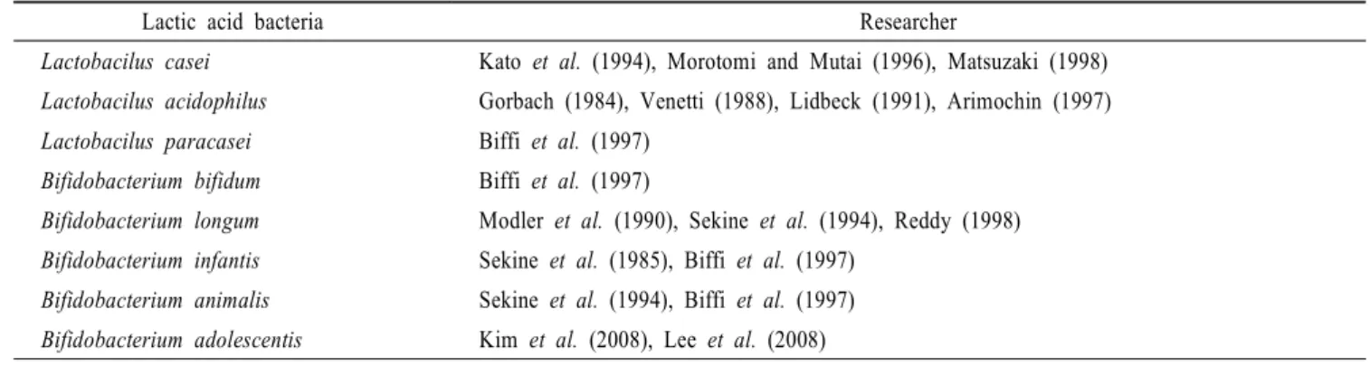 Table  2.  The  lactic  acid  bacteria  involved  in  prevention  of  colon  cancer 