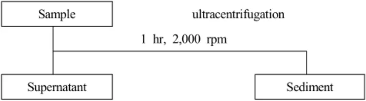 Fig.  1.   Pre-treatment  of  milk  for  analysis  of  mineral.