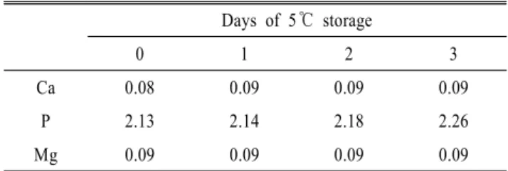 Fig. 3. Effect  of  storage  of  raw  milk  on  crude  β-casein  content.