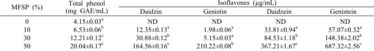 Table 1. Content of total polyphenols and isoflavones of unpolished rice vinegars containing different amount of Monascus-fermented  soybean powder (MFSP)