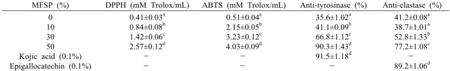 Table 2. Cosmeceutical properties of unpolished rice vinegars containing different amount of Monascus-fermented soybean powder  (MFSP)