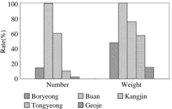 Table 4. Resource density in relation to fishing ground 100 80 60 40 20 0 Number WeightRate(%)