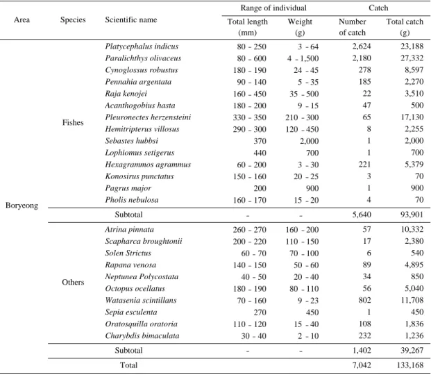 Table 3 Table 3. Species composition of bycatch caught by the shrimp beam trawl