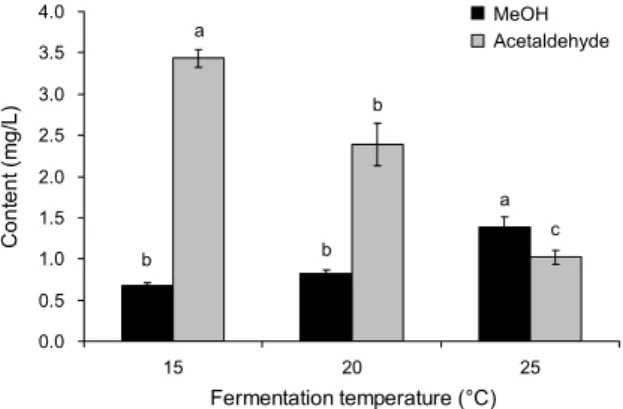 Fig. 5. Contents of methanol and acetaldehyde of apple wine  after nine-days of fermentation at 15, 20, and 25°C