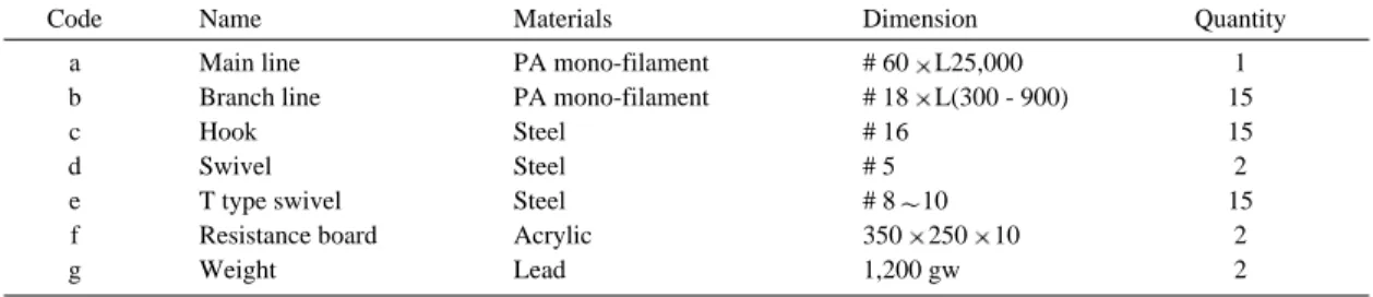 Table 1. Specifications of materials for Continuous typed largehead hairtail hand line(unit : mm)