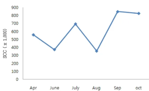 Fig. 4.   Average SCCs  of  150  goat milk  samples from  two  farms.