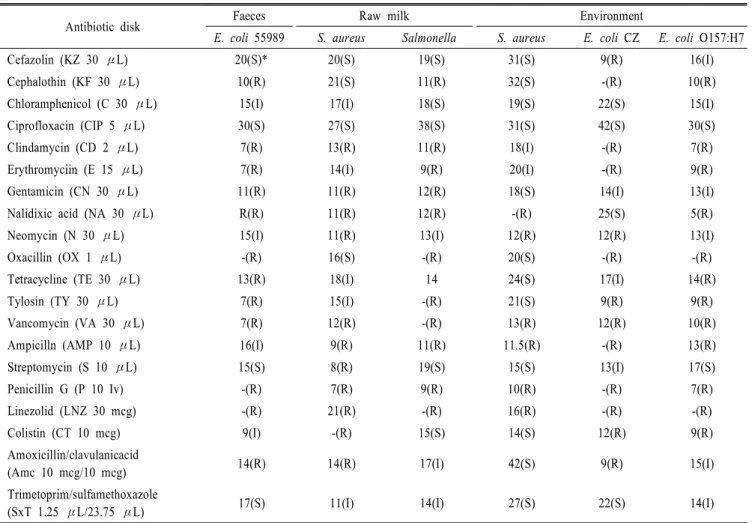 Table  1.   Antimicrobial  resistance  of  pathogens  isolated  from  environment  of  dairy  barn                                          (Zone  diameter  :  mm)