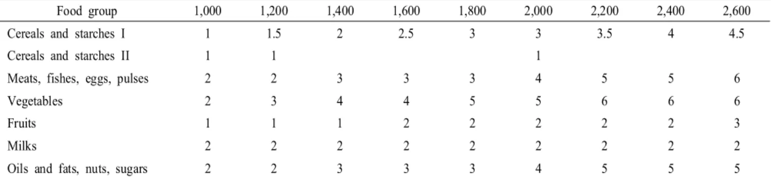 Table  3.  Recommended  dietary  pattern  for  children                                                                                                                                      (kcal)