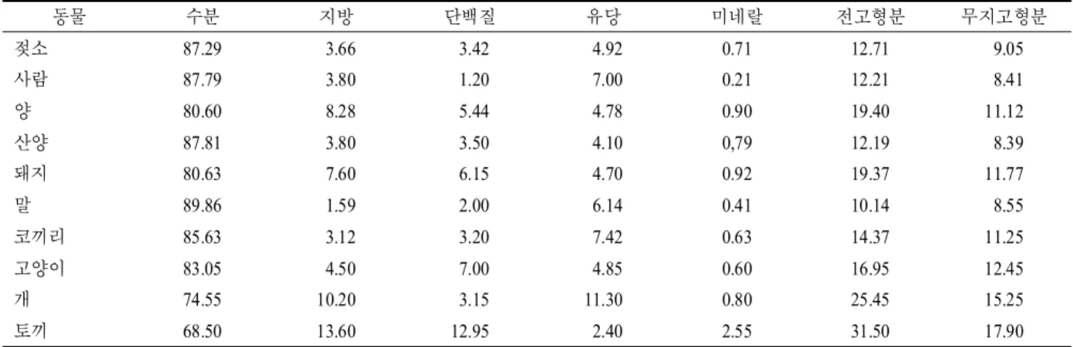 표  1.  각종 동물의 젖의 평균 성분 조성 (%) 동물 수분 지방 단백질 유당 미네랄 전고형분 무지고형분 젖소 87.29   3.66   3.42   4.92 0.71 12.71   9.05 사람 87.79   3.80   1.20   7.00 0.21 12.21   8.41 양 80.60   8.28   5.44   4.78 0.90 19.40 11.12 산양 87.81   3.80   3.50   4.10 0,79 12.19   8.39 돼지 80