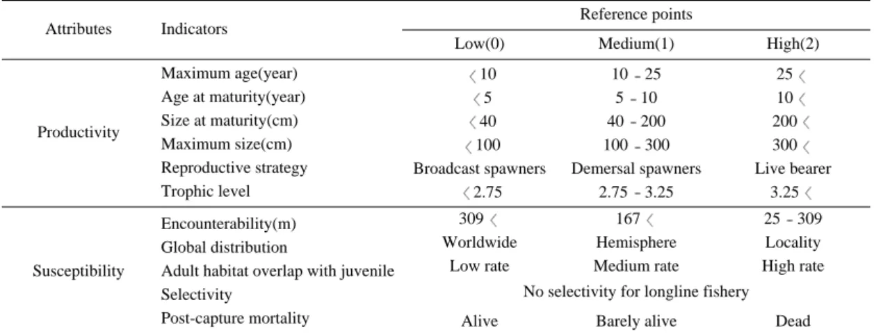 Table 2. Attributes, indicators and reference points for ecological risk assessment Attributes Productivity Susceptibility Indicators Maximum age(year) Age at maturity(year)Size at maturity(cm)Maximum size(cm) Reproductive strategyTrophic levelEncounterabi