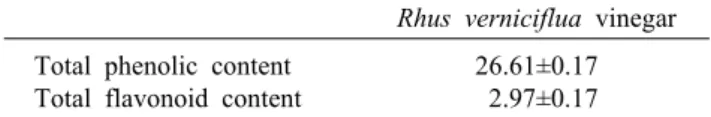 Table 1. Total carotenoid and total polyphenol contents of OB- OB-RV                                                                              (mg/100  mL)