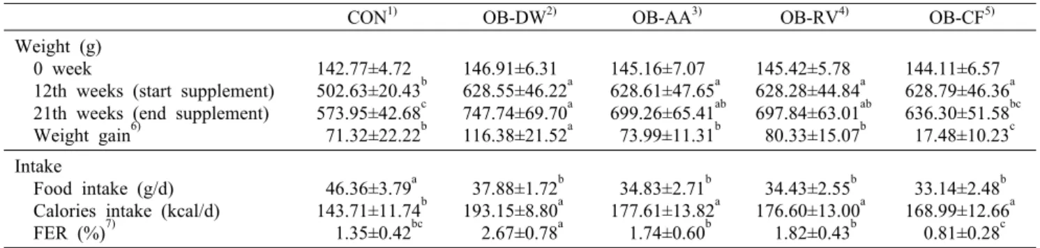 Table 2. Body weight, food intake, caloric intake, and food efficiency ratio of the rats