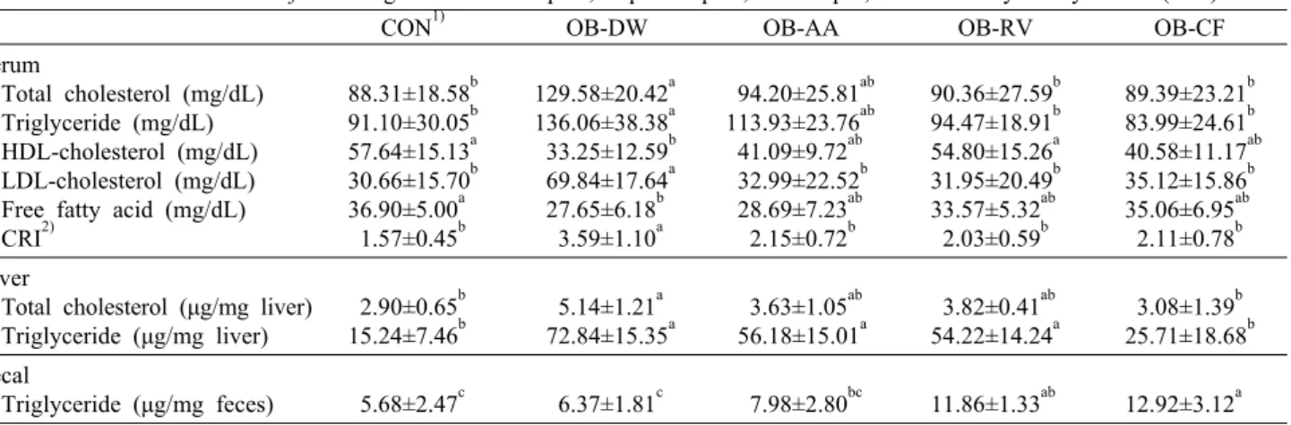 Table 4. Effect of Rhus verniciflua vinegar on serum lipids, hepatic lipids, fecal lipid, and coronary artery index (CRI)