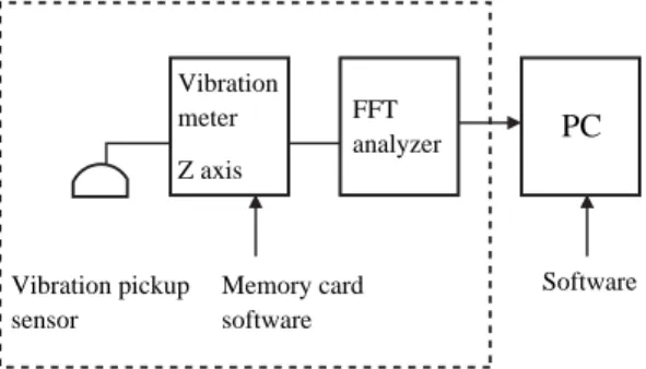 Fig. 1. A Block diagram of experimental setup for measuring vibration. Vibration pickupsensor Memory cardsoftware SoftwareFFTanalyzerVibrationmeterZ axisPC