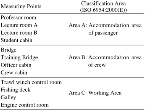 Table 3. Measuring points in the training vessel and classification Area defined by ISO 6954:2000(E) Measuring Points Classification Area