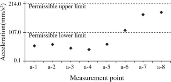 Fig. 5. Comparison of the vibration acceleration measured on the Area B with the vibration criterion of ISO 6954:2000(E)