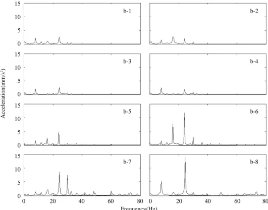Fig. 7. The compared vibration criterion of ISO 6954: