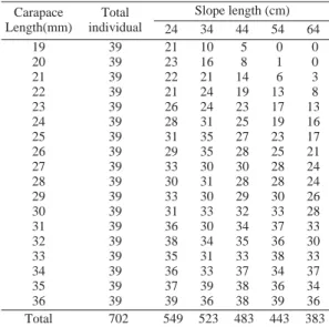 Table 2. Number of experimental individuals entered in the pots with slope angle 55 based on slope lengths
