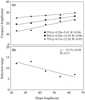 Fig. 6. 50% selection carapace length and selection range for experimental pot with five 