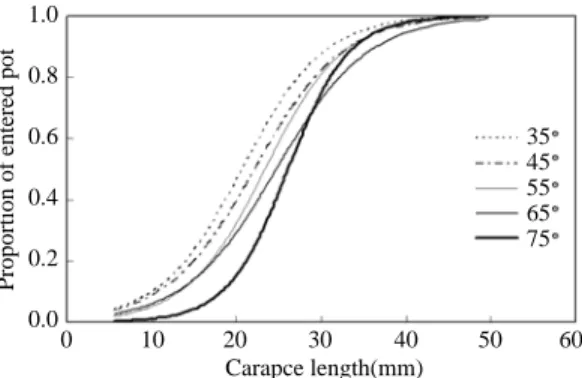 Fig. 7. Comparison of the selectivity between each slope angle. 1.00.80.60.40.20.0 0 10 20 30 40 50 60Carapce length(mm)3545556575
