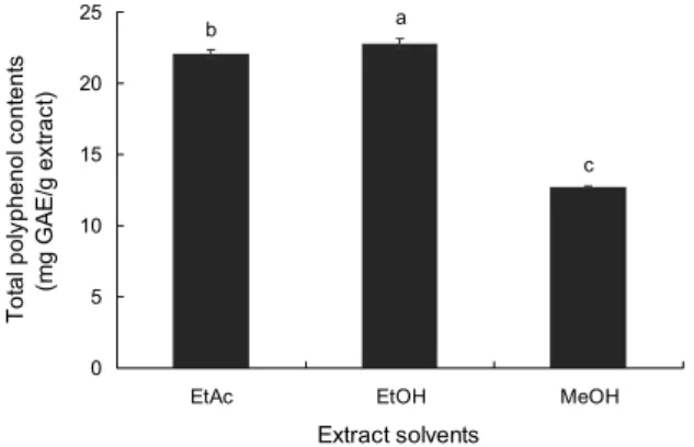 Fig. 2. Total flavonoid content of extracts from Coriolus versi- versi-color. The results represent the mean±SD of values obtained  from three independent experiments