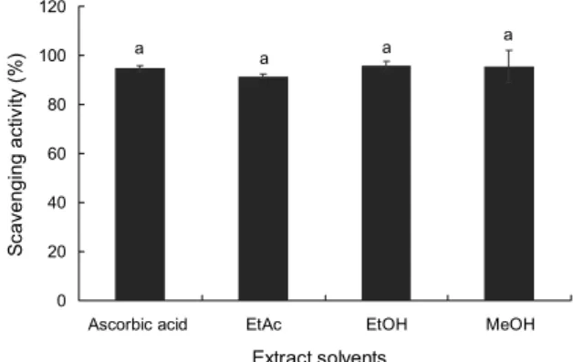Fig. 3. DPPH radical scavenging activity of extracts from Corio- Corio-lus versicolor