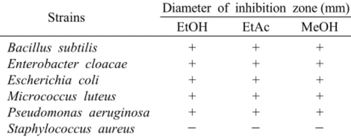 Table 1. Antimicrobial activities of various solvent extracts from Coriolus versicolor against gram-positive bacteria and gram-  negative bacteria