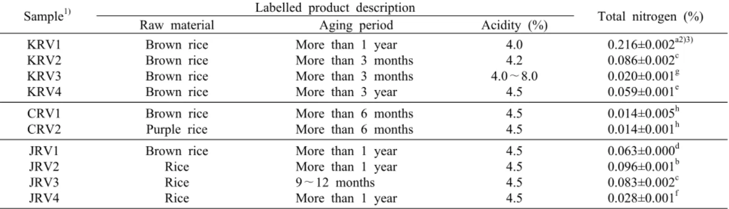 Table 1. Labelled description (major materials, aging periods, and acidity) and total nitrogen content in naturally-fermented commercial rice vinegars from Korea, China, and Japan