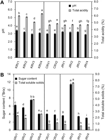 Fig. 1. Comparison of pH &amp; total acidity (A) and sugar &amp; total  soluble solids content (B) in naturally-fermented commercial  rice vinegars from Korea, China, and Japan