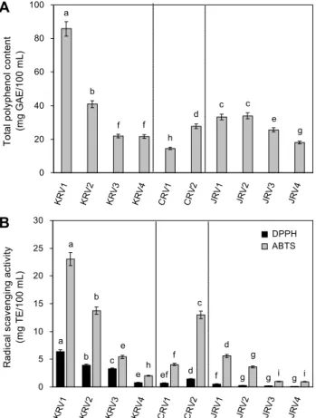 Fig. 2. Comparison of total polyphenol content (A) and DPPH 