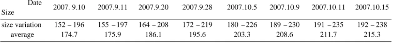 Table 1. Mantle size of Japanese flying squid by experimental date (unit:mm)