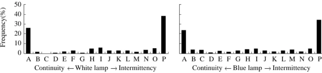Fig. 9. Attractive capability between blue LED lamp wave to squid.