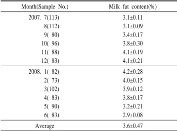 Table 1. Monthly variation of goat milk fat from 12 goat farms Month(Sample No.) Milk fat content(%) 