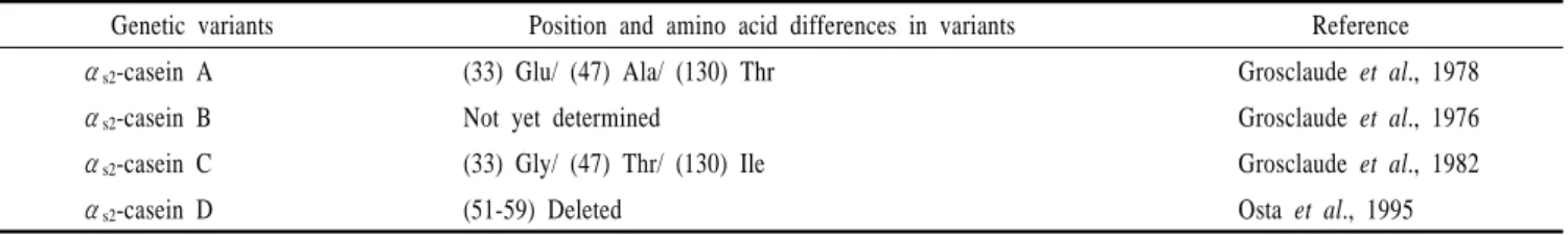 Table  4. Genetic variants of α s2 -casein family and reference